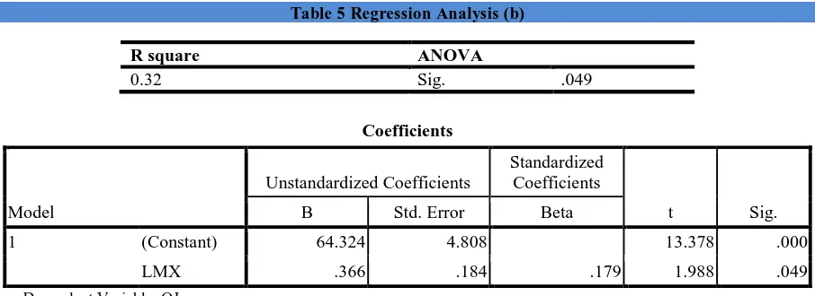 Table 5 Regression Analysis (a) 