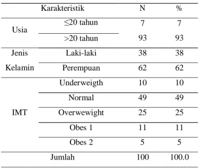 Tabel 1. Karakteristik responden 