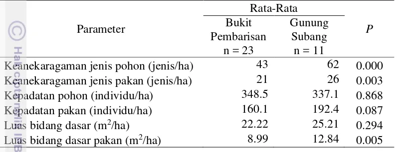 Tabel 4.2. Hasil uji Mann-Whitney untuk beberapa karakteristik vegetasi antara blok hutan Bukit Pembarisan dan blok hutan Gunung Subang 