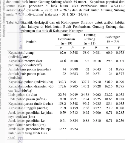 Tabel 6.1 Statistik deskriptif dan uji Kolmogorov-Smirnov untuk atribut habitat 