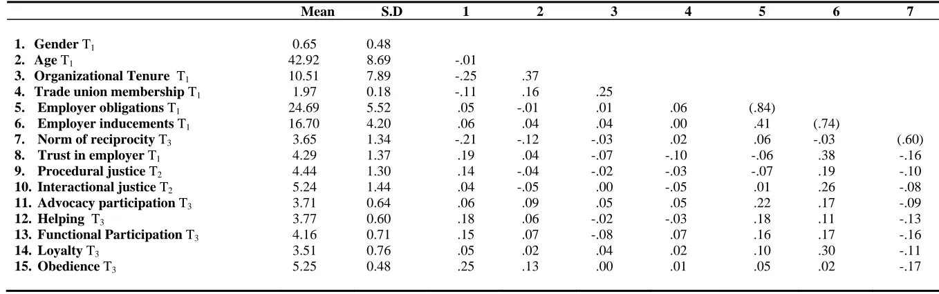 TABLE 2 Descriptive statistics and intercorrelations of main study variables 