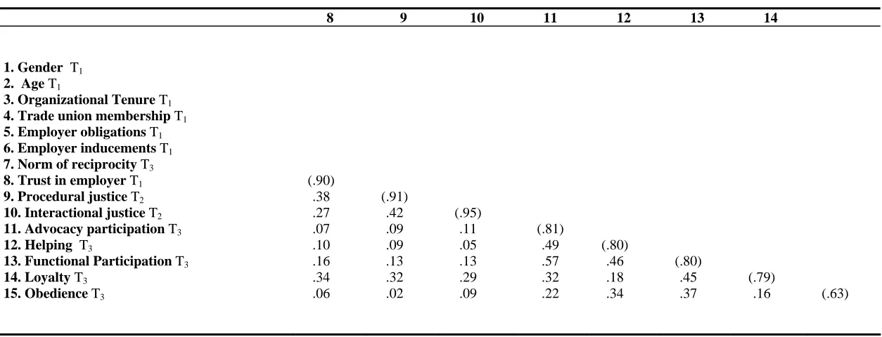 TABLE 2 (continued) Descriptive statistics and intercorrelations of main study variables 