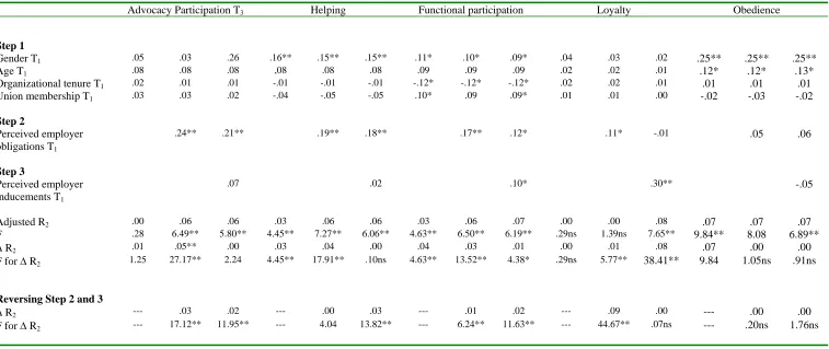 Table 3  Regression results predicting OCB 