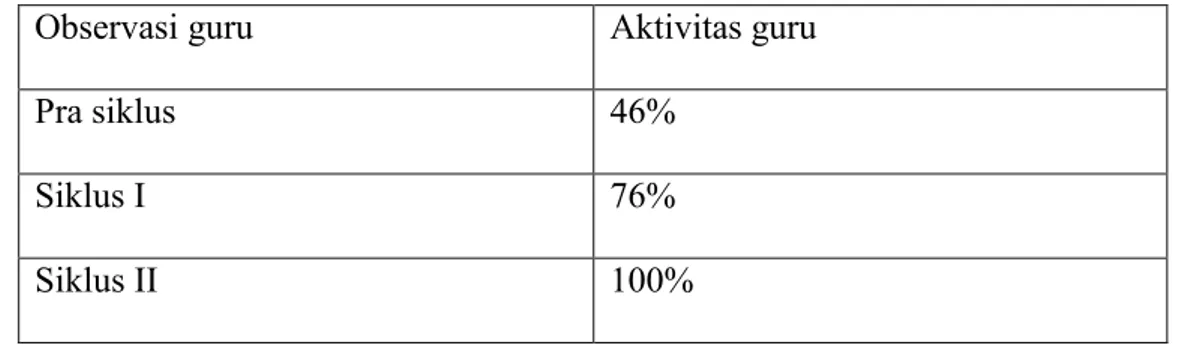 Tabel observasi aktivitas guru tiap siklus   Observasi guru  Aktivitas guru   Pra siklus   46% 