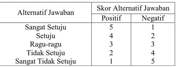 Tabel 3.3 Kategori Pemberian Skor Alternatif Jawaban 