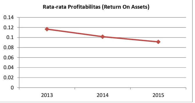Gambar 1. Grafik Rata-Rata Profitabilitas 