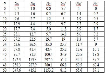 Tabel 2.3 Nilai-nilai faktor daya dukung tanah Terzaghi 