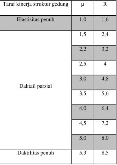 Tabel 2.2 Parameter daktilitas struktur gedung  Sumber : SNI 03-1726-2002 