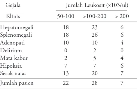 Tabel 1. Karakteristik klinis pasien LLA dengan hiperleukositosisdi Bagian IKA FKUI-RSCM (1994-2000)