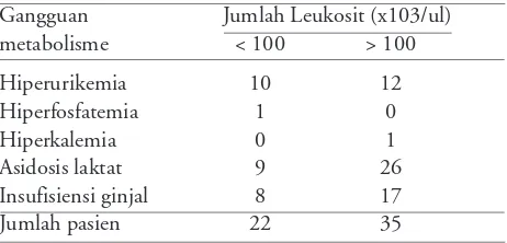 Tabel 3. Gangguan metabolisme akibat Sindrom lisis tumorpada pasien LLA dengan hiperleukositosis, Bag IKA FKUI/RSCM 1994-2000