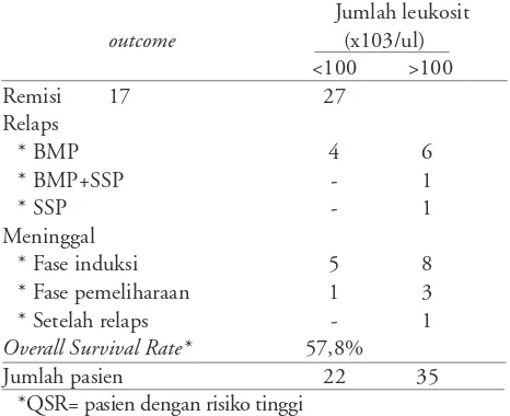 Tabel 4. Outcome pasien LLA dengan hiperleukositosis diBagian IKA FKUI/RSCM (1994-2000)