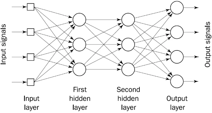 Gambar 2.5. Arsitektur Multilayer Perceptron dengan Dua Hidden Layer 