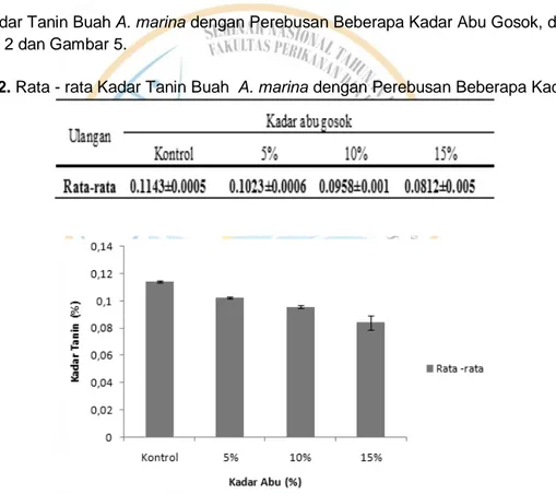 Tabel 1. Rata-rata Kadar Tanin Buah Mangrove  dan Tepung Buah Mangrove A.marina