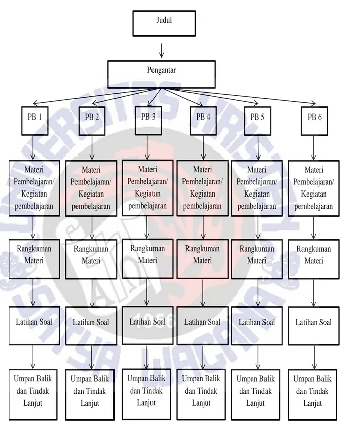 Gambar 2 Bagan Modul Pembelajaran Tema 8 Ekosistem Subtema 2  Hubungan Makhluk Hidup dalam Ekosistem 