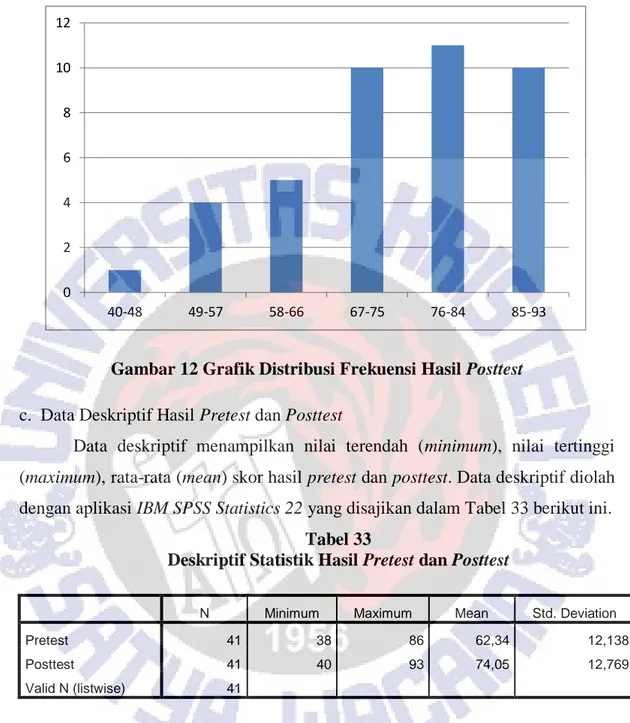 Gambar 12 Grafik Distribusi Frekuensi Hasil Posttest  c.  Data Deskriptif Hasil Pretest dan Posttest 