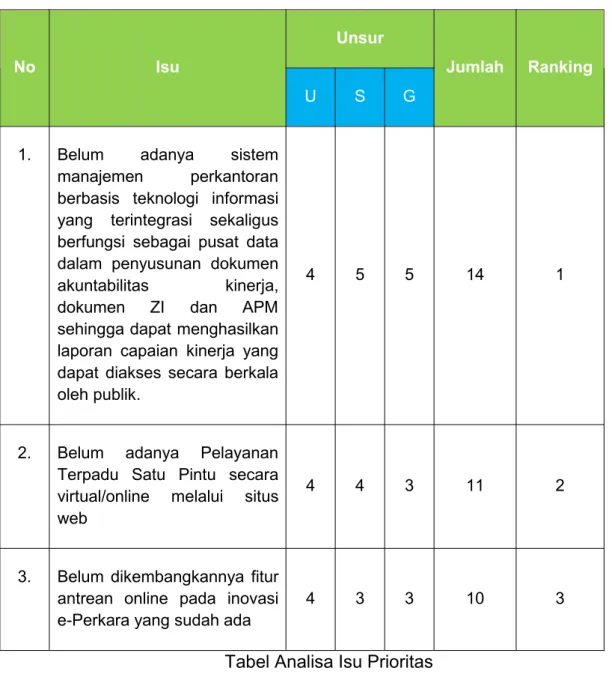 Tabel Analisa Isu Prioritas
