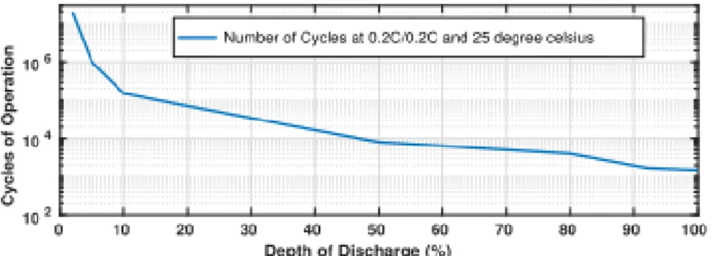 Gambar 1. Siklus operasi baterai terhadap DoD [8] 