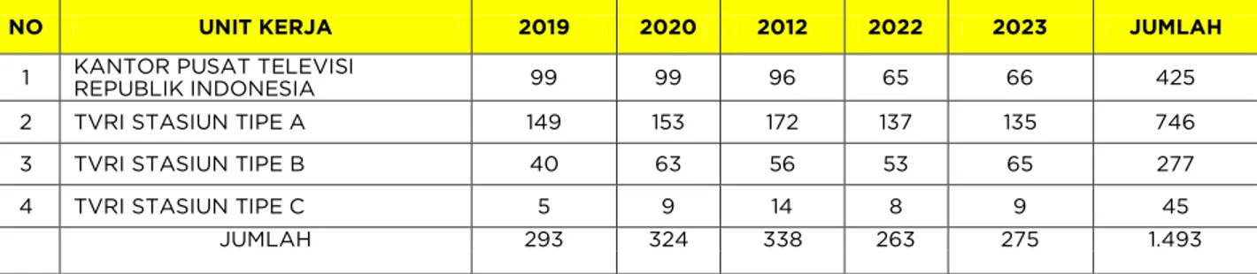 Tabel  diatas  menggambarkan  bahwa  jumlah  PNS  yang  pensiun  sebanyak  pada  stasiun  penyiaran  daerah  mencapai  1068  orang  sampai  tahun  2023