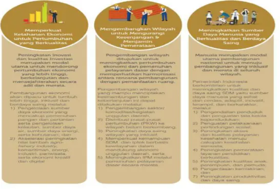 Gambar 2.3 Uraian Agenda Pembangunan RPJMN ke IV tahun 2020 -2024 