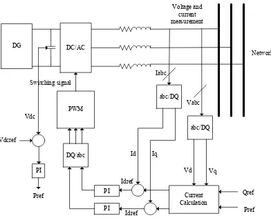 Figure 10: Three phase PWM inverter with a control system block  