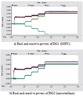 Figure 13:  Behaviour of DG in standalone mode and subjected to step increase in load  