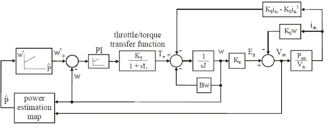 Figure 3: Block diagram of a microturbine mathematical model  