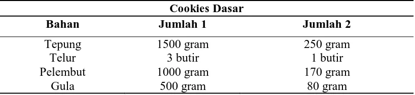 Tabel 2.2. Resep Standar Dasar Cookies 