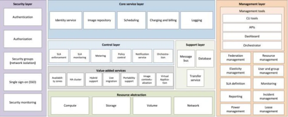 Gambar 3.3 IaaS Architectural Framework (Dukaric and Juric, 2013)   Private  Cloud  adalah  infrastruktur  cloud  yang  dimiliki  dan  digunakan  sendiri  oleh  sebuah  organisasi  meskipun  pengelolaannya  dapat  diserahkan  pada  pihak  ketiga