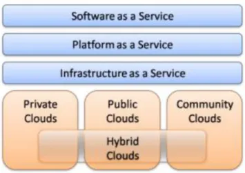 Gambar 3.4 Karakteristik Cloud Computing (Khajeh-Hosseini et al., 2010)  Dari Gambar  3.4  dapat  terlihat bahwa ketiga model layanan  cloud (SaaS,  PaaS, IaaS) dapat diaplikasikan pada keempat model implementasi (private cloud,  community cloud, public cl