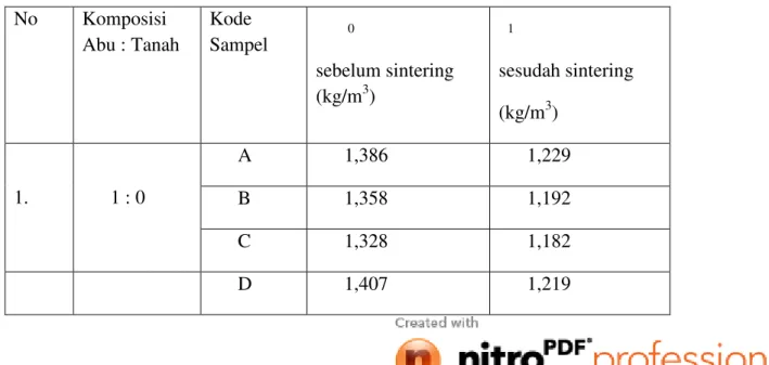 Tabel 1 Nilai densitas rata-rata sebelum dan sesudah dibakar  No  Komposisi  Abu : Tanah  Kode  Sampel  0  sebelum sintering  (kg/m 3 )  1  sesudah sintering  (kg/m 3 )  1