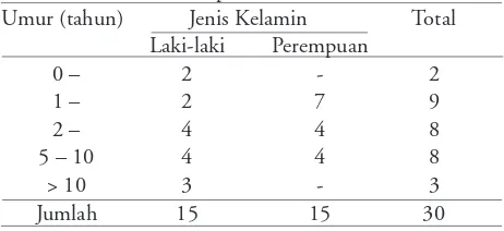 Tabel 1.Distribusi umur dan jenis kelamin anak dengandermatitis atopik