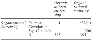 Table 4: Correlation analysis of the teachers' opin-ions between organizational citizenship behav-ior displayed and organizational mobbing behav-ior faced by teachers