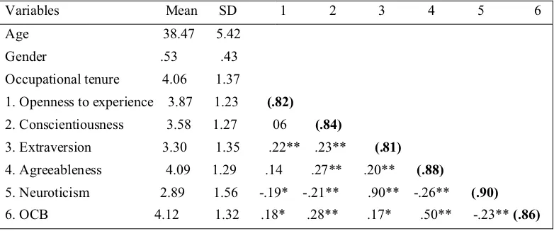 Table 1. Means, standard deviations, partial correlations, and coefficient alphas of study variables 
