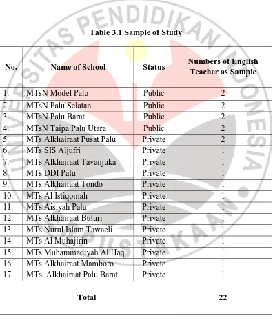 Table 3.1 Sample of Study 