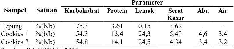 Tabel 4.8. Hasil Uji Proksimat Tepung Rimpang Bunga Tasbih  (Canna edulis Ker.) dan Cookies Parameter 