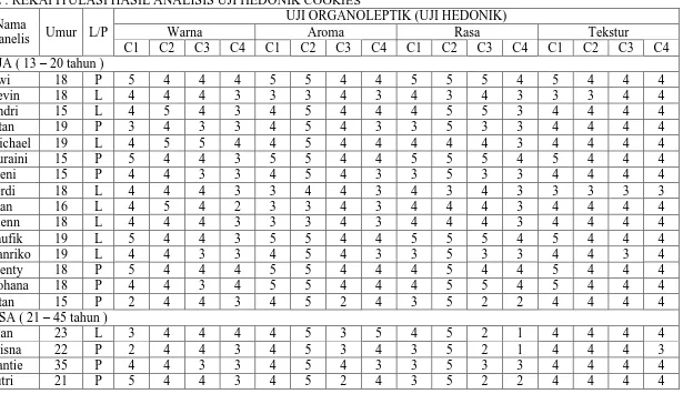 TABEL : REKAPITULASI HASIL ANALISIS UJI HEDONIK COOKIES UJI ORGANOLEPTIK (UJI HEDONIK) Aroma Rasa 