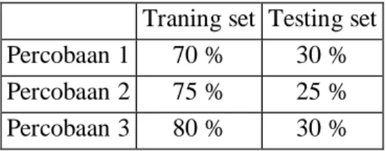 Tabel 2. Pembagian Data Training dan Data Testing  Traning set  Testing set 