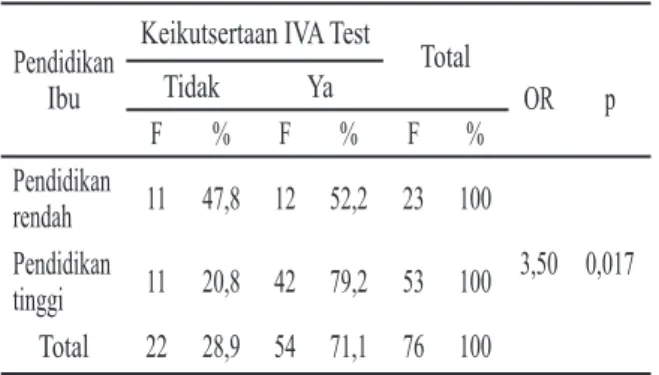 Tabel 3. Hubungan Pendidikan Ibu dengan  Keikutsertaan Pemeriksaan IVA  Test