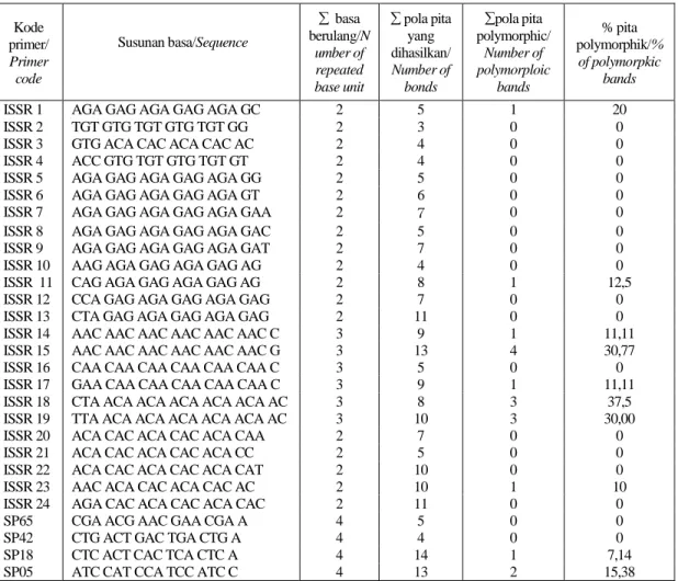 Table 1. Susunan basa, pola pita yang teramplifikasi serta polymorphismenya   dari 28  primer yang diskrining 