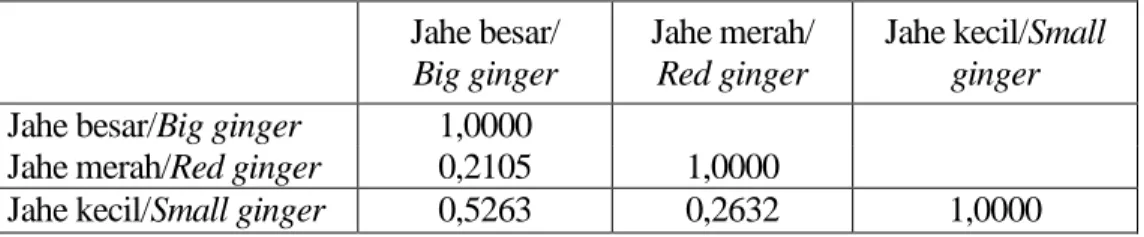 Table 3. Similarities among three types of ginger  Jahe besar/     Big ginger  Jahe merah/ Red ginger  Jahe kecil/Small ginger  Jahe besar/Big ginger  1,0000 