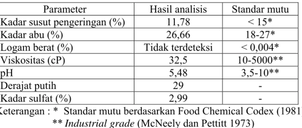 Tabel 6. Hasil analisis natrium alginat 