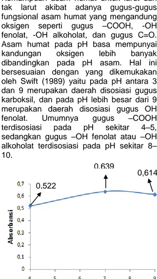 Gambar  2  kurva  pH  optimum  asam  humat  standar 
