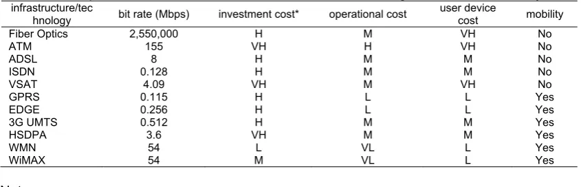 Table 1. Comparison of available network infrastructure/technologies for telemedicine system infrastructure/tecuser device 