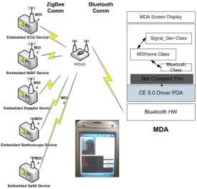 Figure 1.  Device configuration of low cost telemedicine infrastructure 