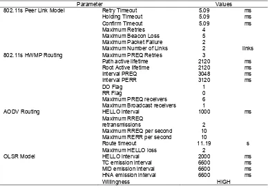 Figure 4.  Comparison of 802.11s-OFDM transmission rates against number of MP hop 