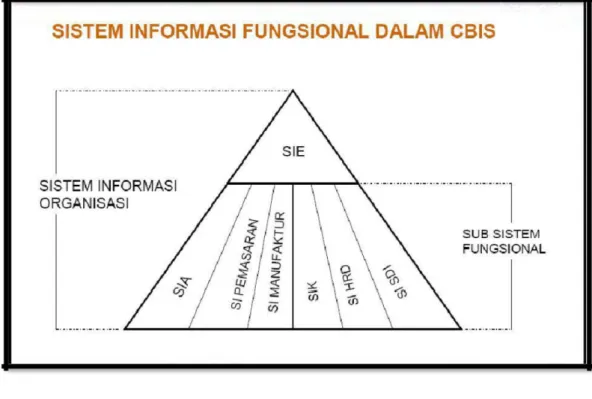 Gambar II.6. Sistem Informasi Organisasi 