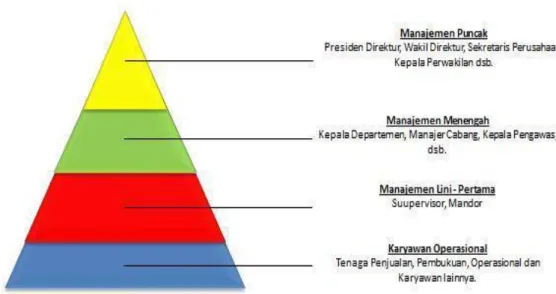 Gambar III.1. Piramida Tingkatan Manajemen dalam Organisasi 