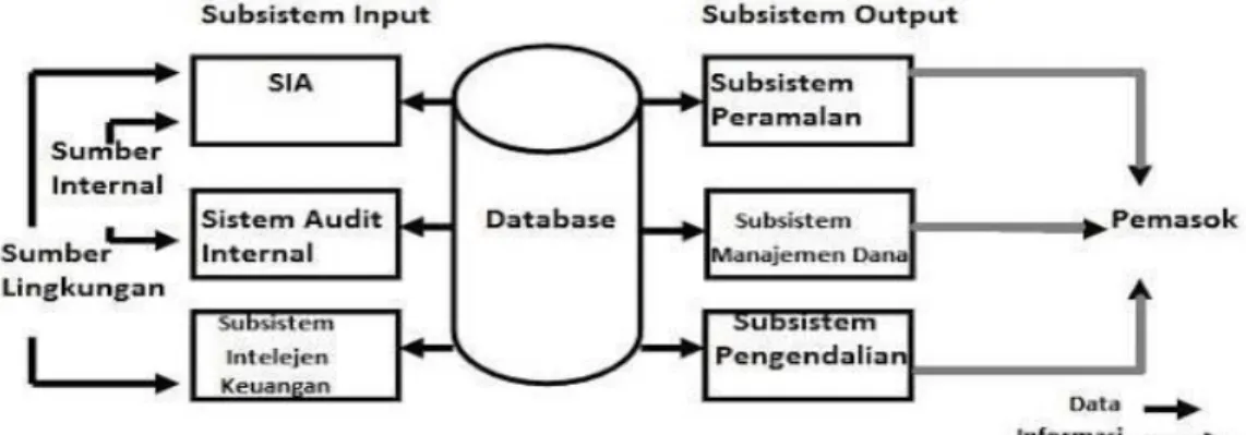 Gambar V.1. Subsistem Sistem Informasi Keuangan 