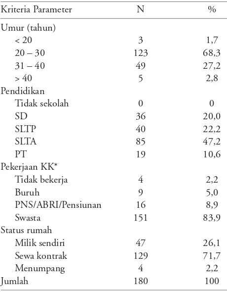 Tabel 1. Sebaran responden menurut umur, pendidikan,pekerjaan KK dan status rumah