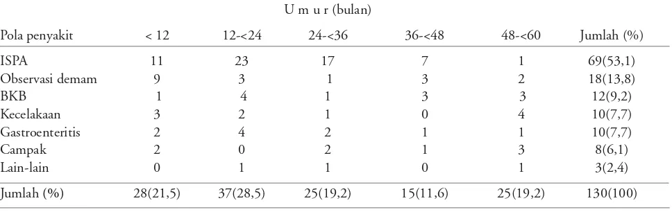 Tabel 2. Pola penyakit balita pada saat penelitian, 1 bulan dan 3 bulan terakhir
